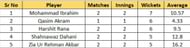 Most Wickets list after Match 8